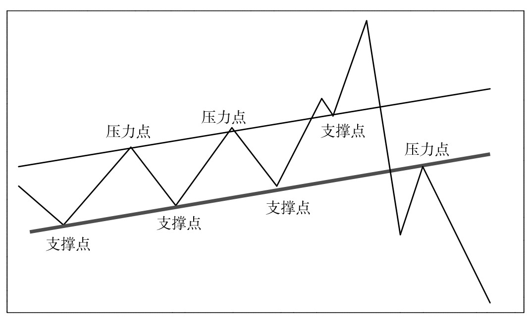 趋势线怎么画图片