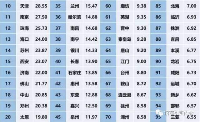 中国城市新经济100强城市排行榜!你的家乡排第