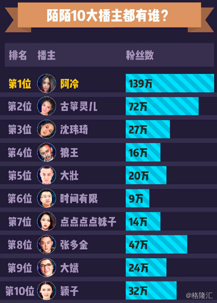 在陌陌以及所有平台的直播间里,衡量大哥实力的唯一标准就是财富等级