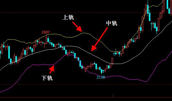 游龙战法——期货交易技术指标分享:布林通道线