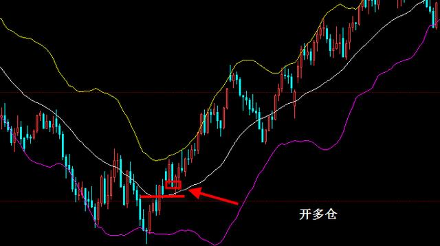 游龙战法—期货交易技术指标分享:布林通道线