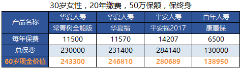 如何挑選重疾險,現金價值是關鍵因素嗎?