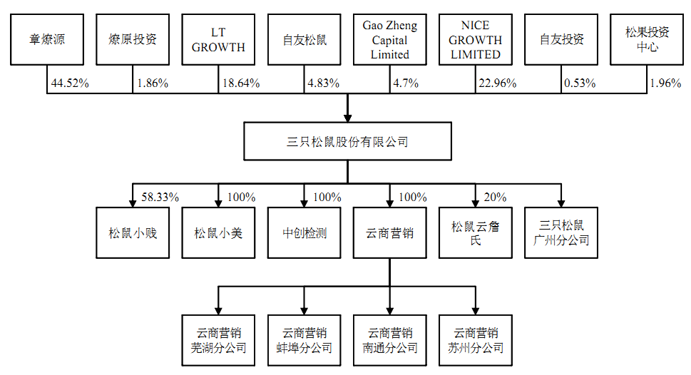 三只松鼠的食品危机恐将演绎为上市危机