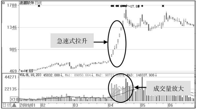 出现这类形态的股票一定要拿稳,连续涨停势如破竹!