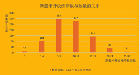 新股未开板涨停板天数与申购价格成反向关系