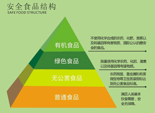 有机食品绿色食品无公害农产品谁更好怎么分