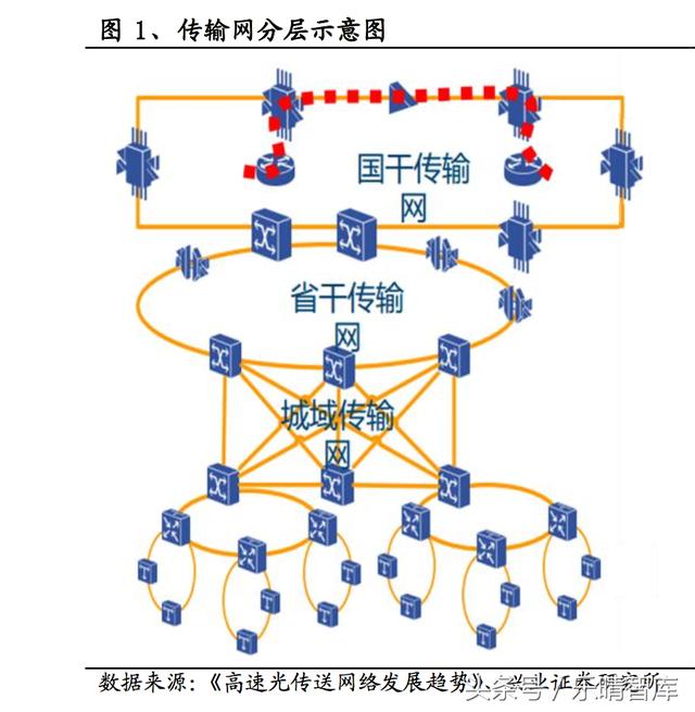 光网络深度报告:传输网走向智能化光网络