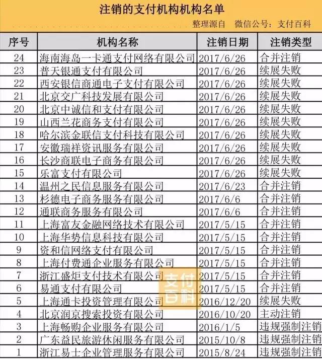 至此,央行註銷支付牌照名單增至24家,此前所有因為重大違規,續展失敗