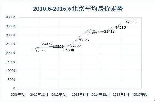 北京房價止跌企穩,其他地區房價會怎麼走?