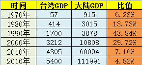 2021台湾和大陆gdp_没有大陆繁荣,台湾GDP实现6%是妄想(2)