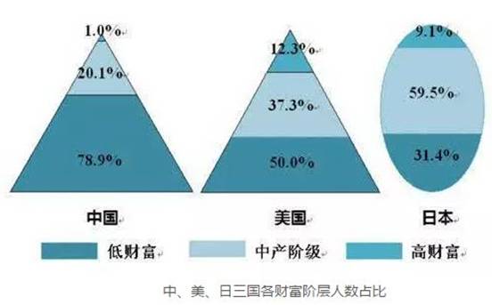 坤鹏论:不要羡慕中产阶级他们焦虑感明显多过幸福感__财经头条