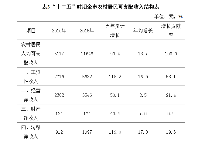 截止到2015年,城鎮居民的人均年絕對收入才26361元,我們按一家三口算