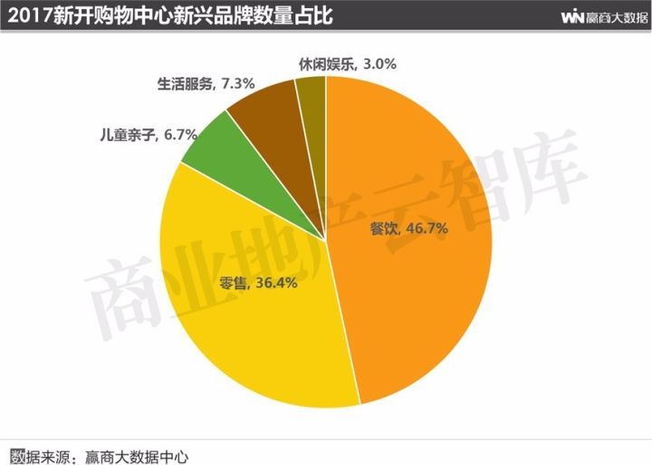 进驻购物中心的生活服务新兴品牌占比,高于儿童亲子,休闲娱乐业态