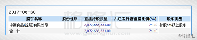 这点可以参考中粮包装（906.HK）。原来中粮集团持股比例达到60.15%。