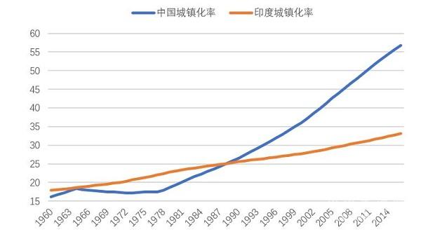 而且中国目前的城市化率已经达到56%