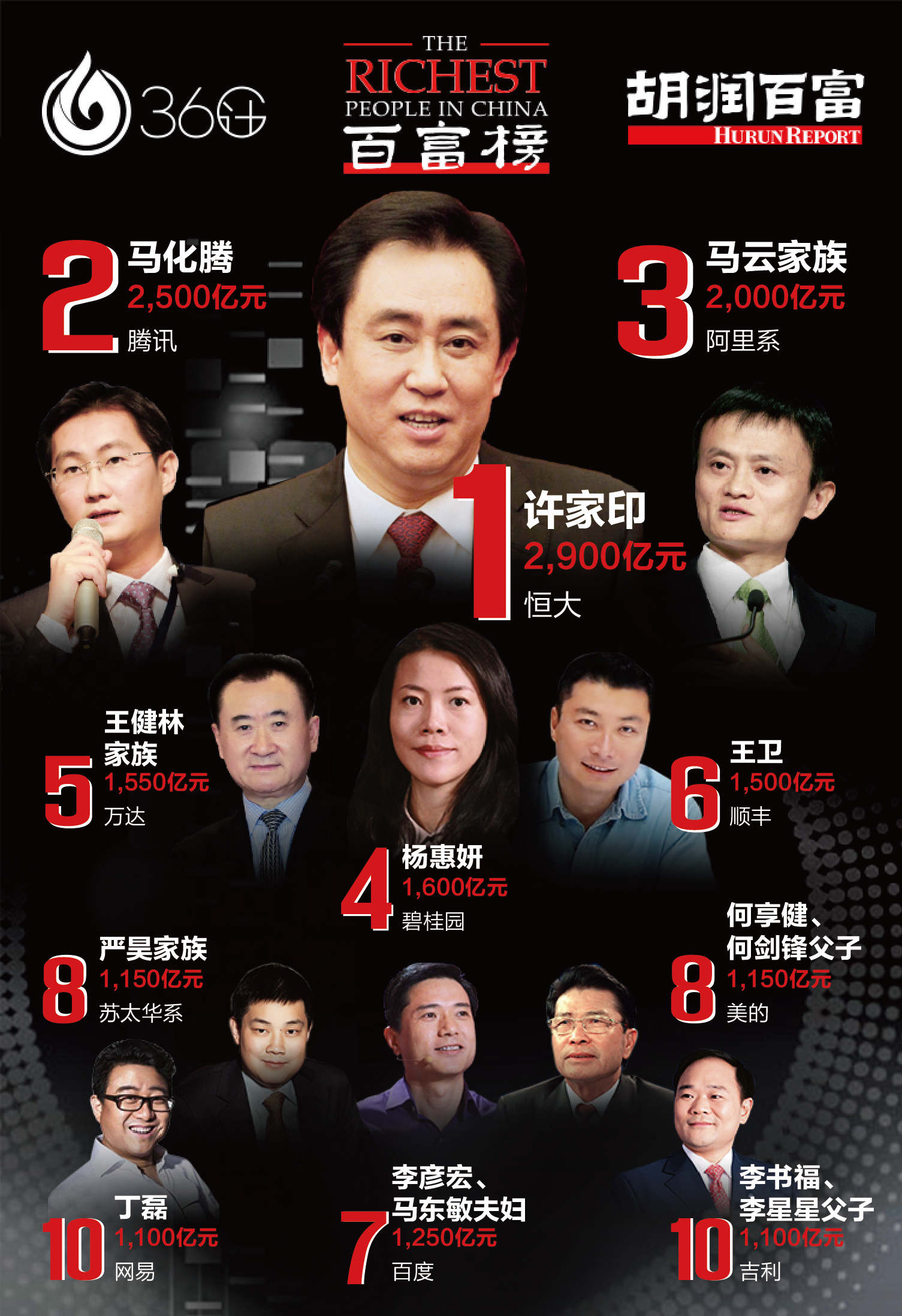 胡润百富榜榜单显示,59岁的许家印以2900亿元的财富首次问鼎中国首富