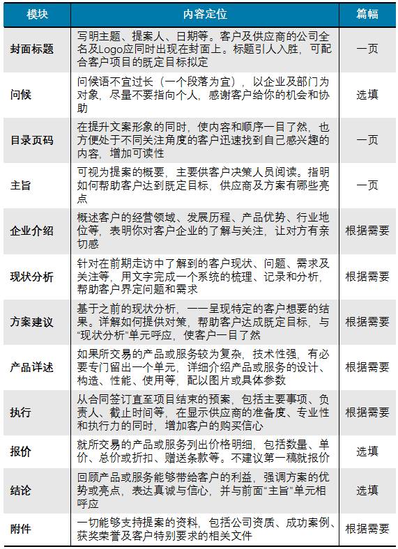 如何撰写一份打动客户的销售提案?(附全案架构)