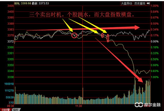 「实用技巧」大盘黄白线奥秘,你真看懂分时图