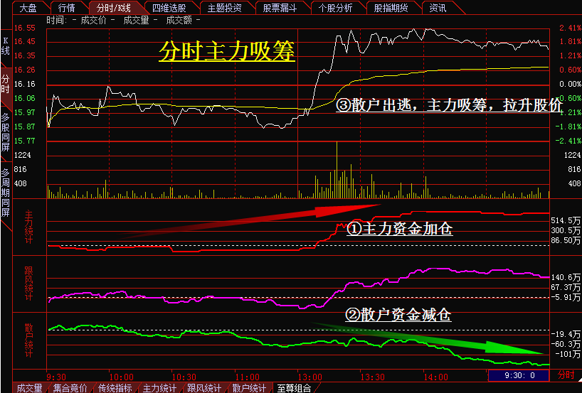 打压吸筹的分时图特征图片