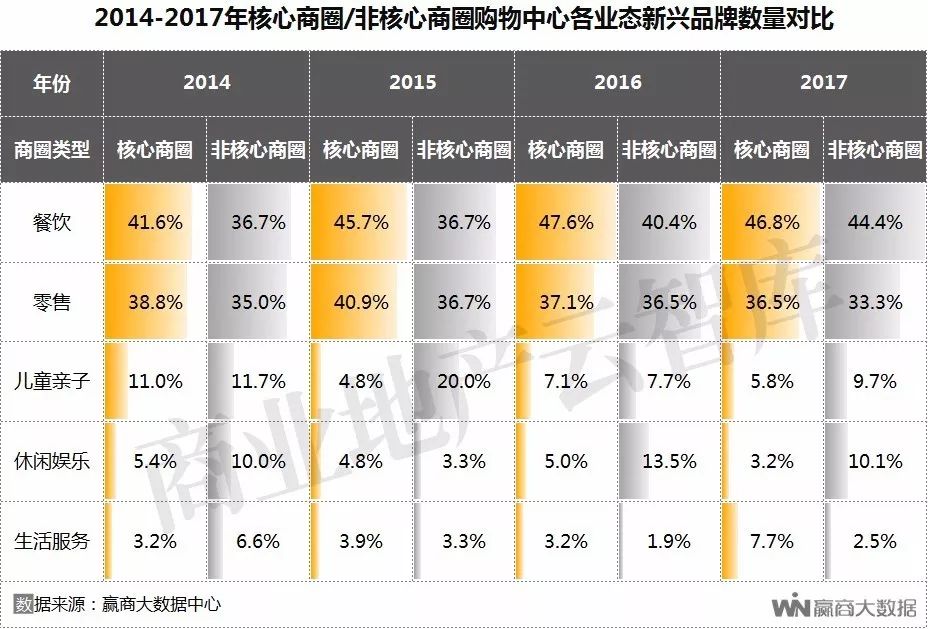 2014-2017購物中心業態佔比大調查