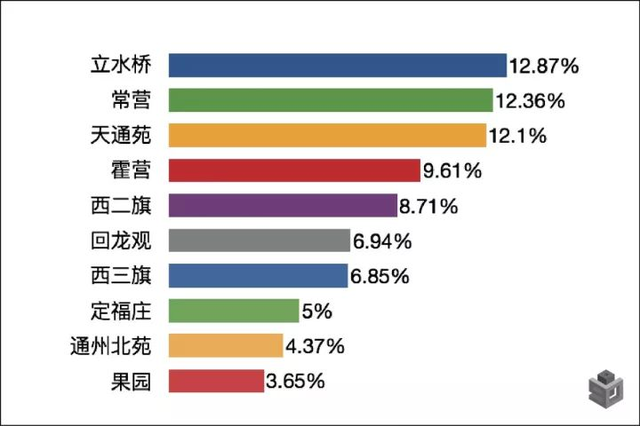 买不起，你还租得起吗？｜ 北京租房大数据报告__财经头条