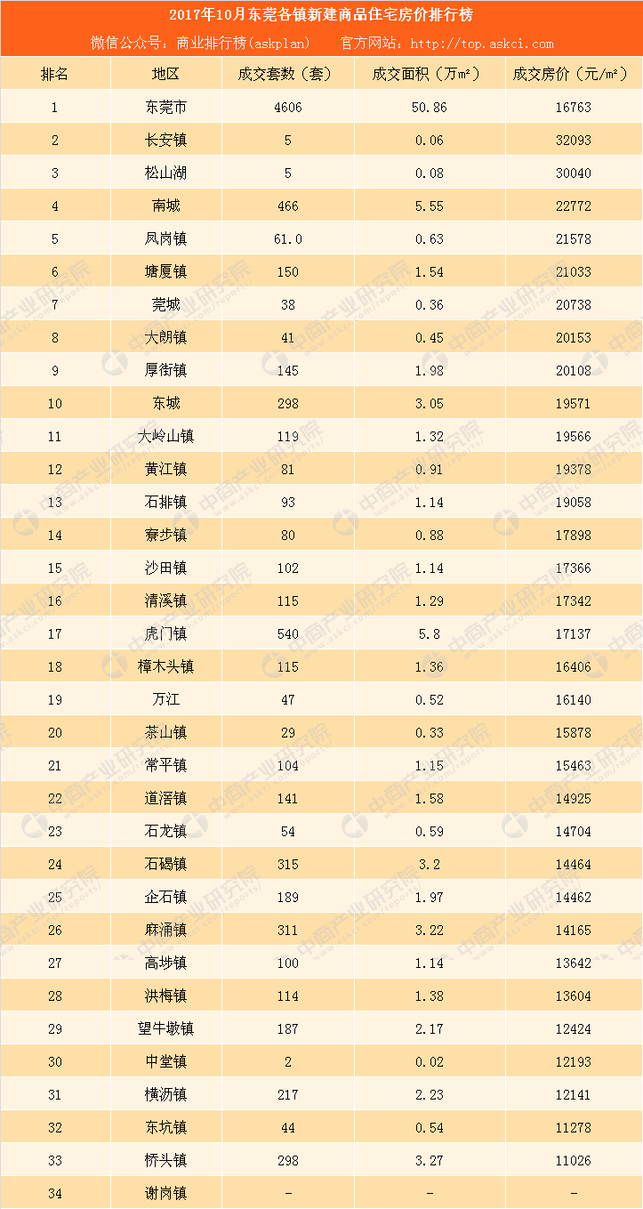 10月東莞各鎮房價排名:房價低於萬元的鎮有幾個?