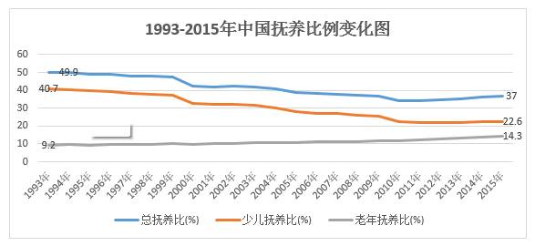 2,2015年老年人口抚养比则增至14