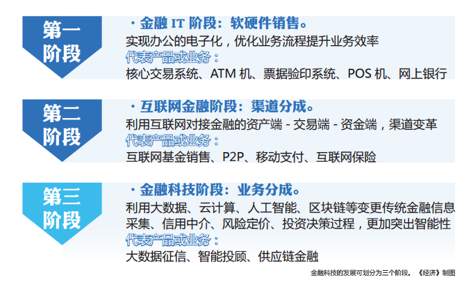 金融科技如何重塑金融生态