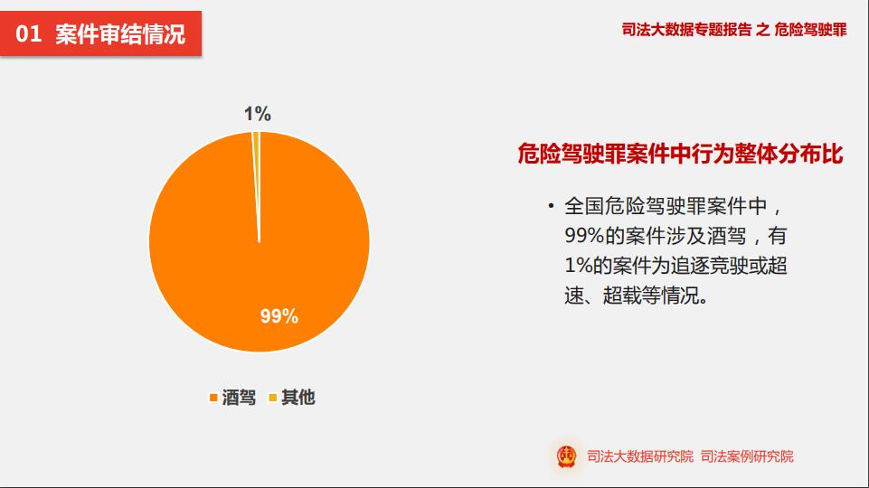 中国司法大数据研究院99危险驾驶罪案件涉酒驾