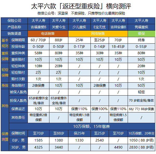 个人重疾险投保