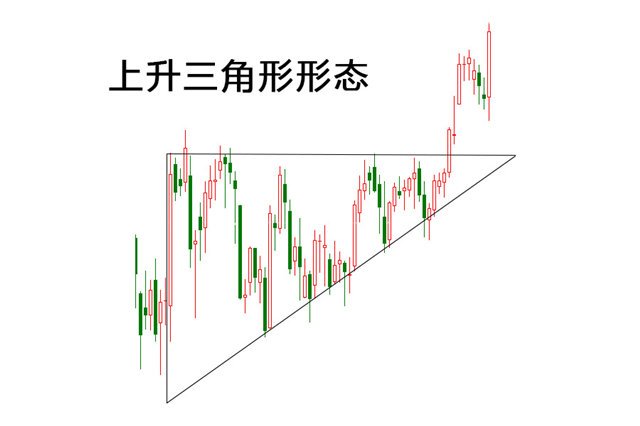 上升三角形所显示的信号是