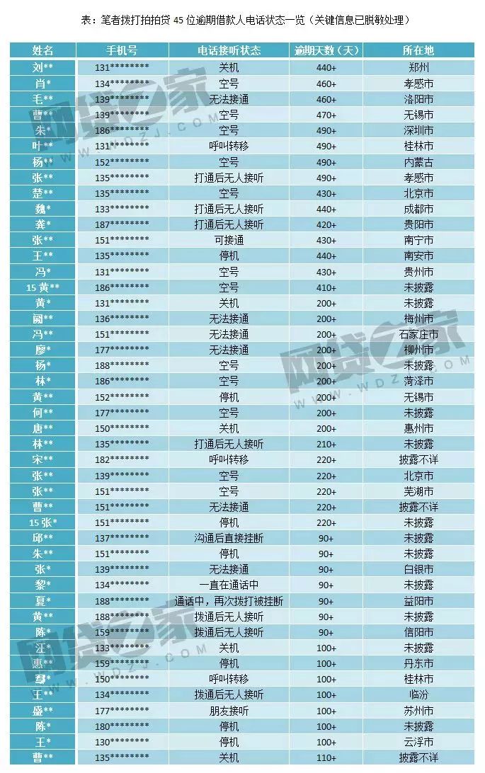 陆金所逾期 拍拍贷陷老赖风波 P2p如何不踩雷 财经头条