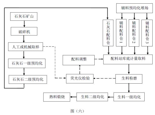 水泥生料質量控制流程圖解與點評