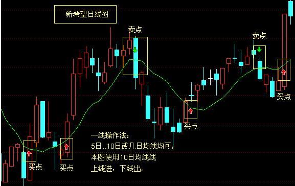 唯一战胜庄家的赚钱技巧线上阴线买值得学习