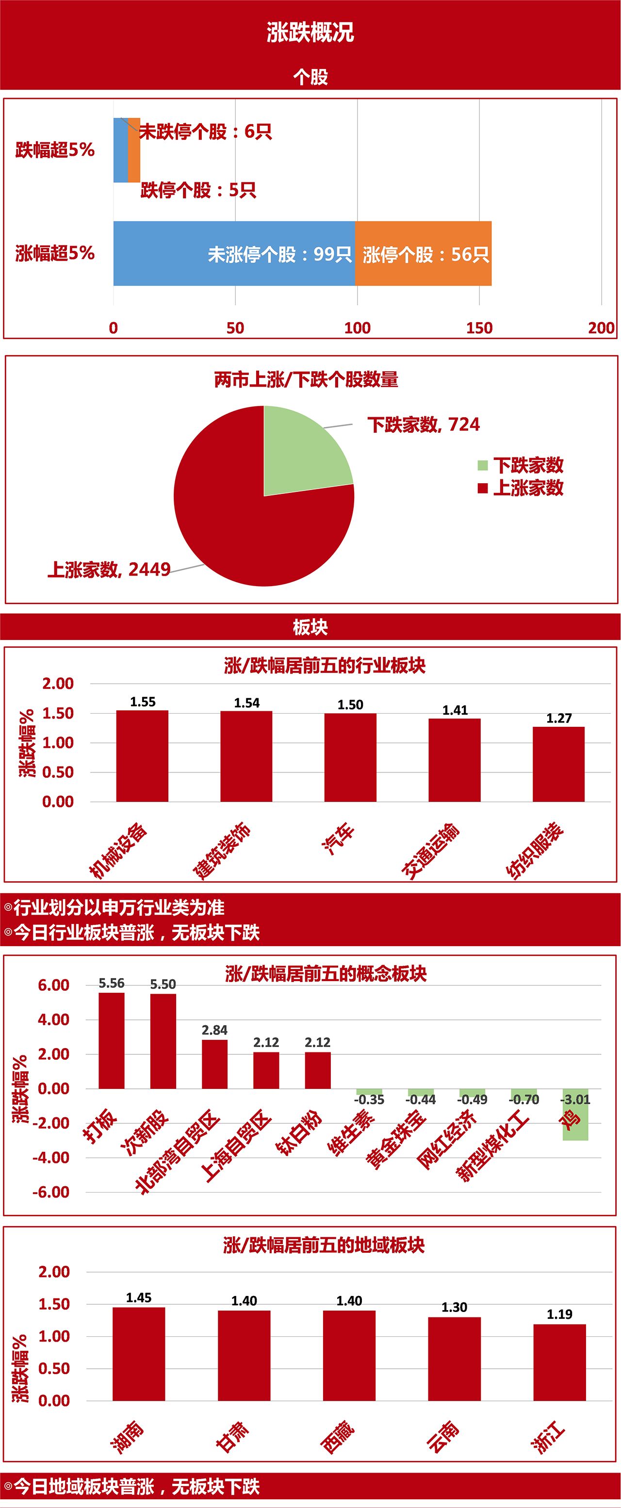 机械设备行也3只个股连续涨停二八分化再反转
