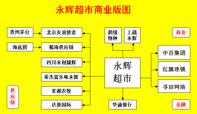 门店数10年扩10倍永辉超市仍大肆收购扩张