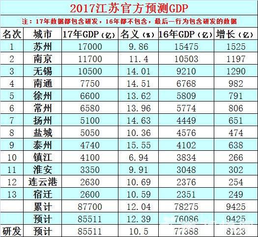 徐州2017年gdp_徐州各区县2017年GDP成绩出来了!第一名是……