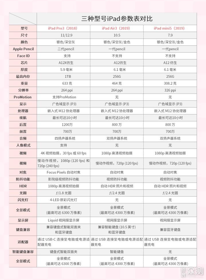 ipad系列买这台ipadair3开箱minipro对比