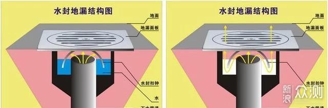 1,淺水封地漏傳統水封地漏構造為鐘罩式,像一個扣碗結構扣在下水管口