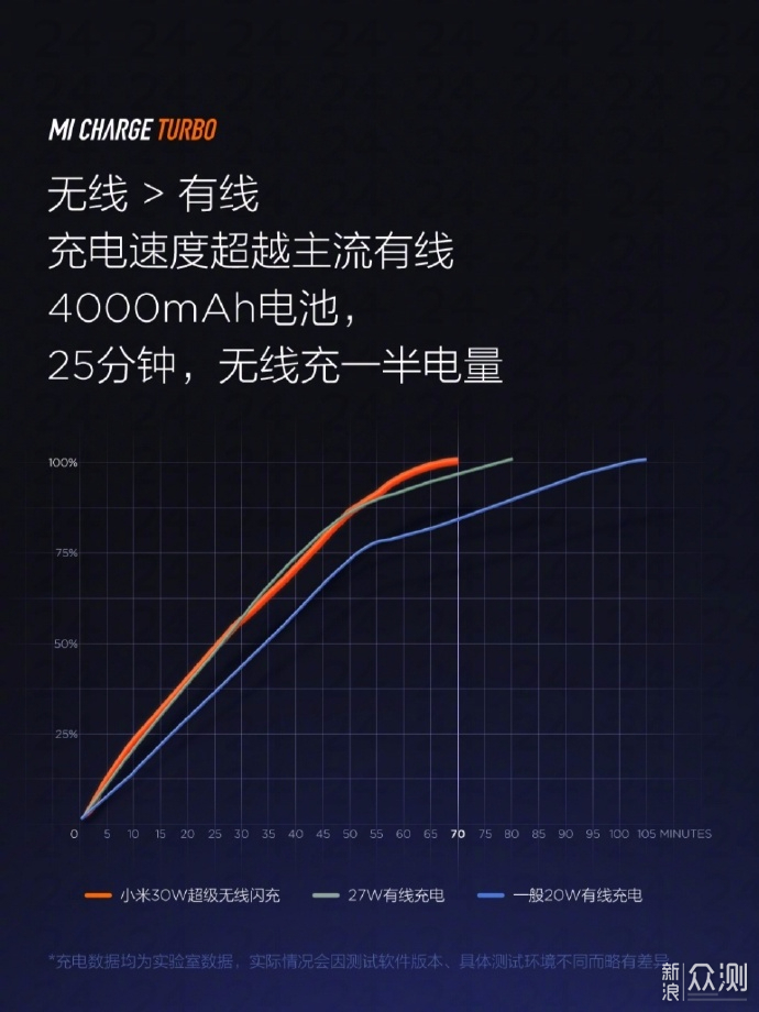 小米发布michargeturbo全球首款30w无线充
