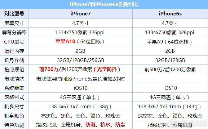 iphone7配置参数图片