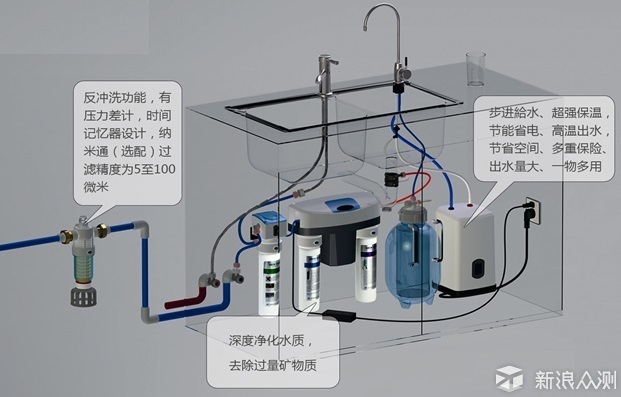 自己動手安裝ro淨水器