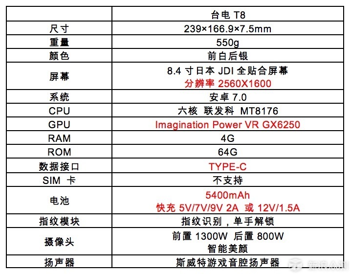 从参数来看,这次的台电t8硬件配置应该受到了售价以及成本的制约.